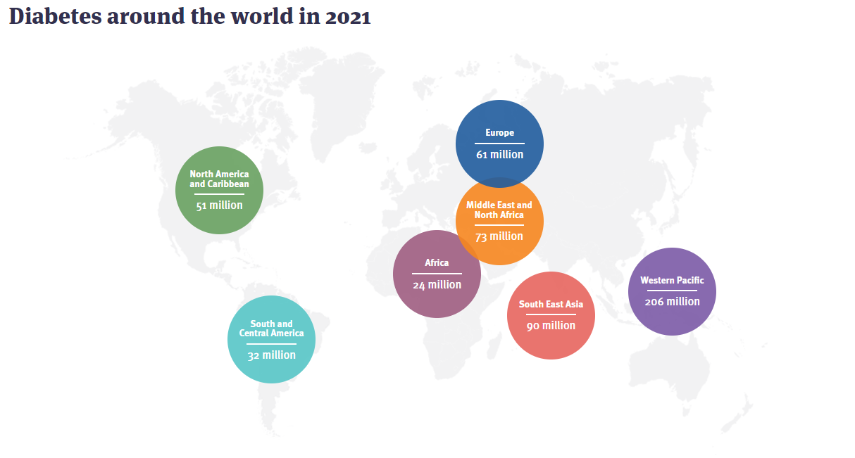 The Growing Global Burden of Diabetes