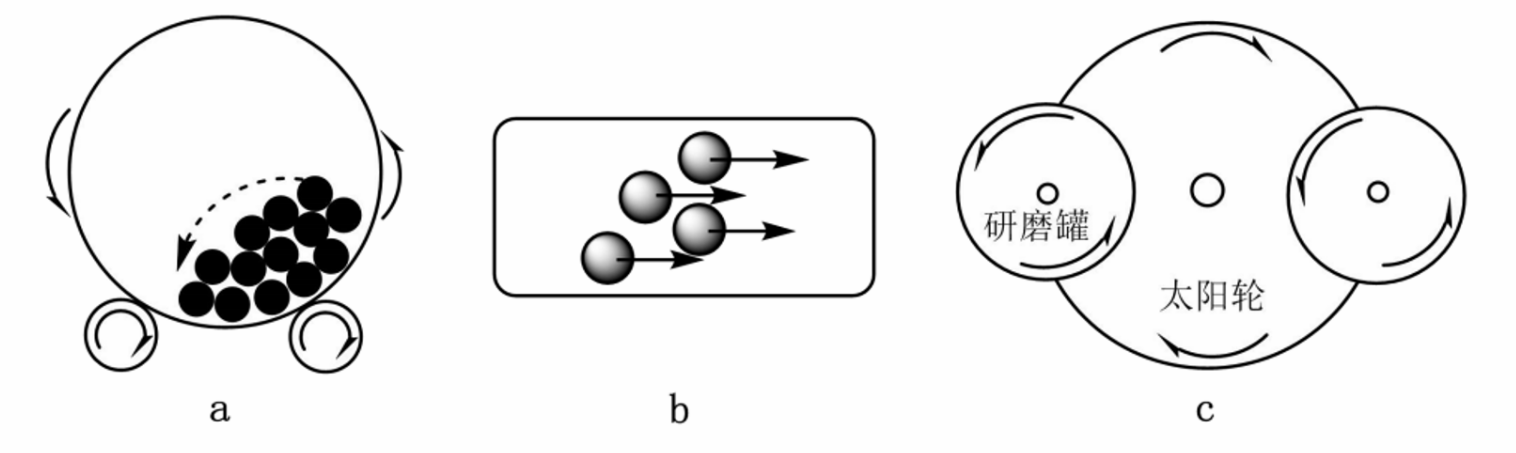 Three types of Mechanochemistry Devices