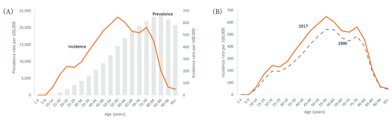 Age Distribution of Diabetes Mellitus Type 2