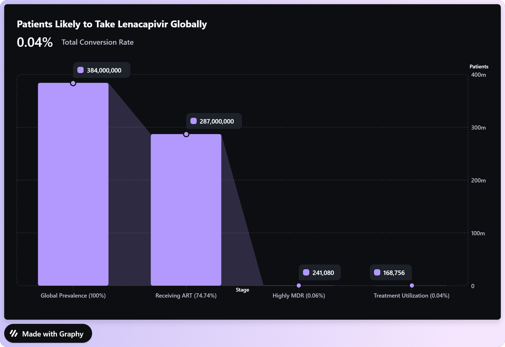 Lenacapavir: Market Analysis of the First-in-Class Capsid Inhibitor