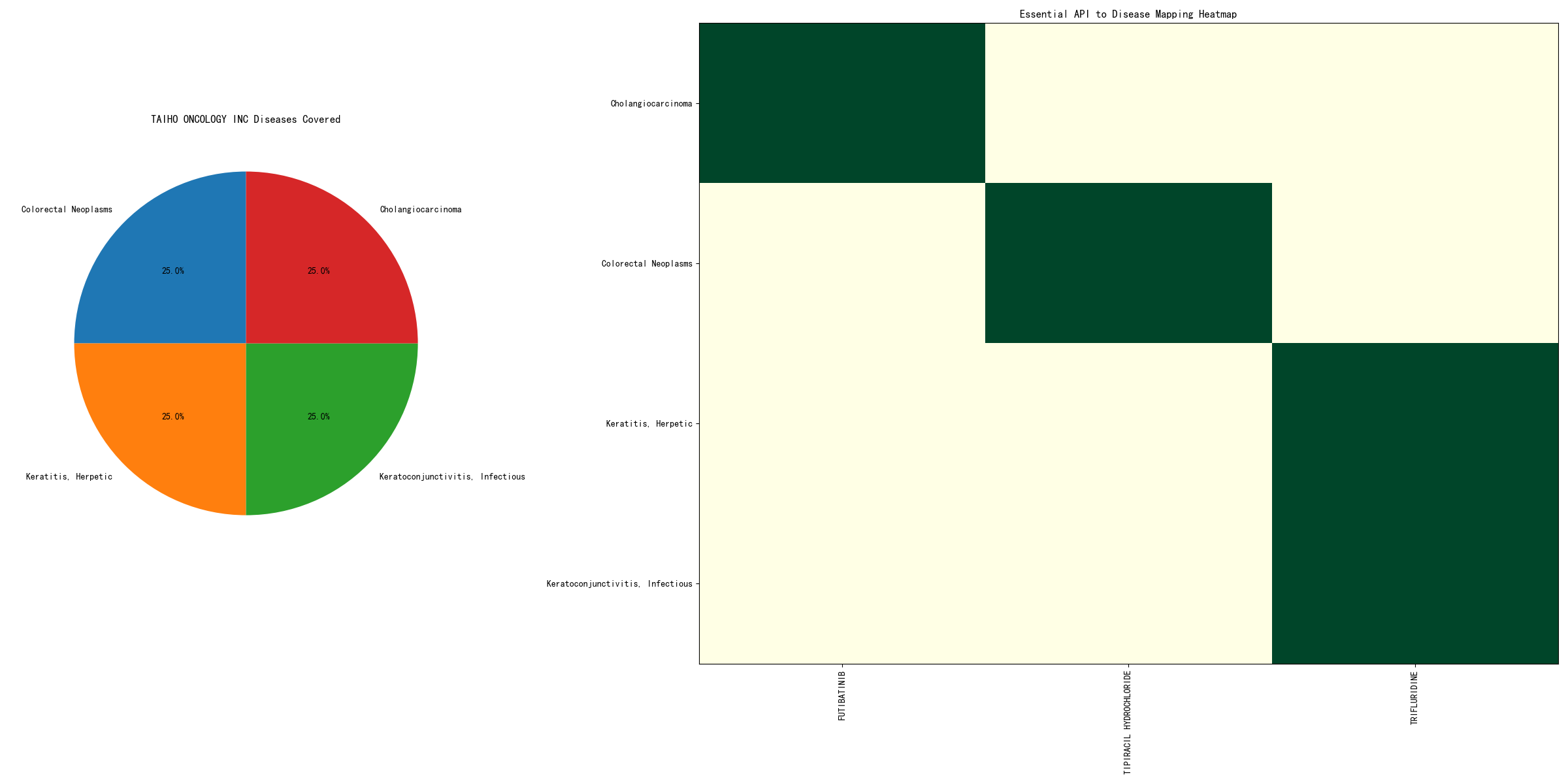 TAIHO ONCOLOGY INC Diseases Covered