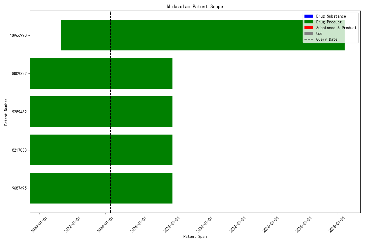 Midazolam Patent Scope