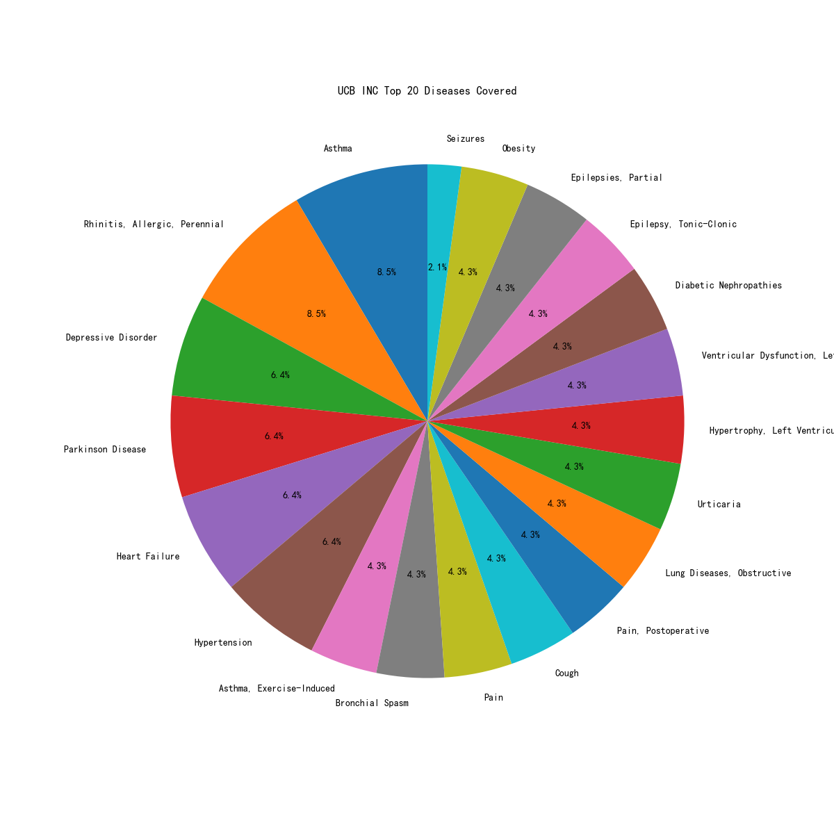 UCB INC_disease_distribution_2024-04-17