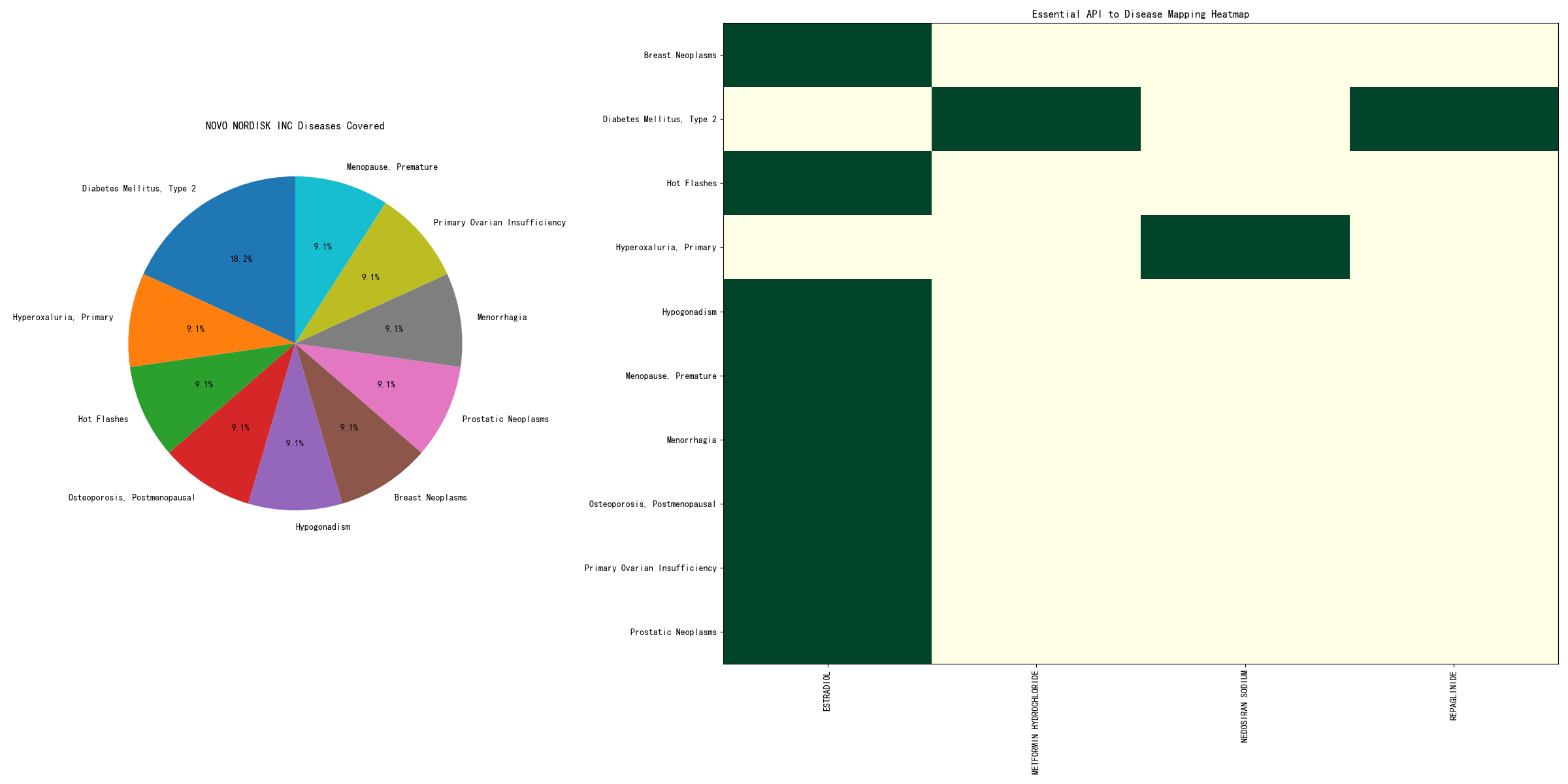 NOVO NORDISK INC Diseases Covered