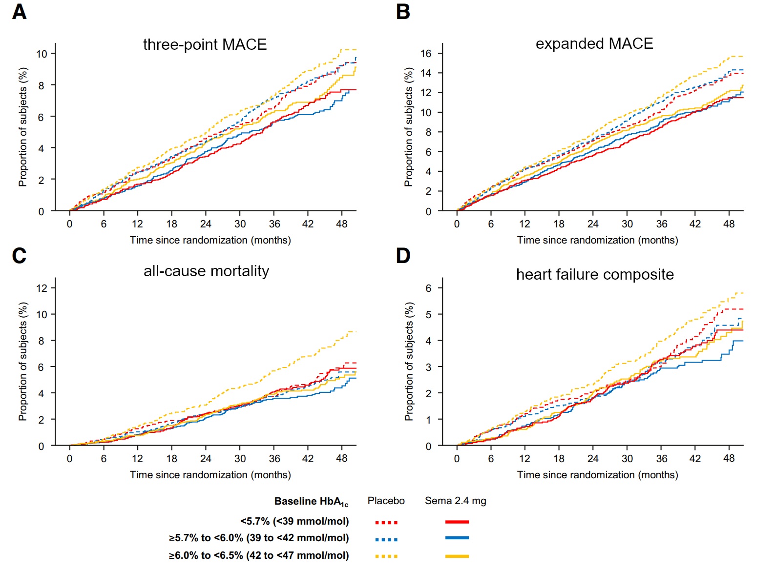 time to first cardiovascular event