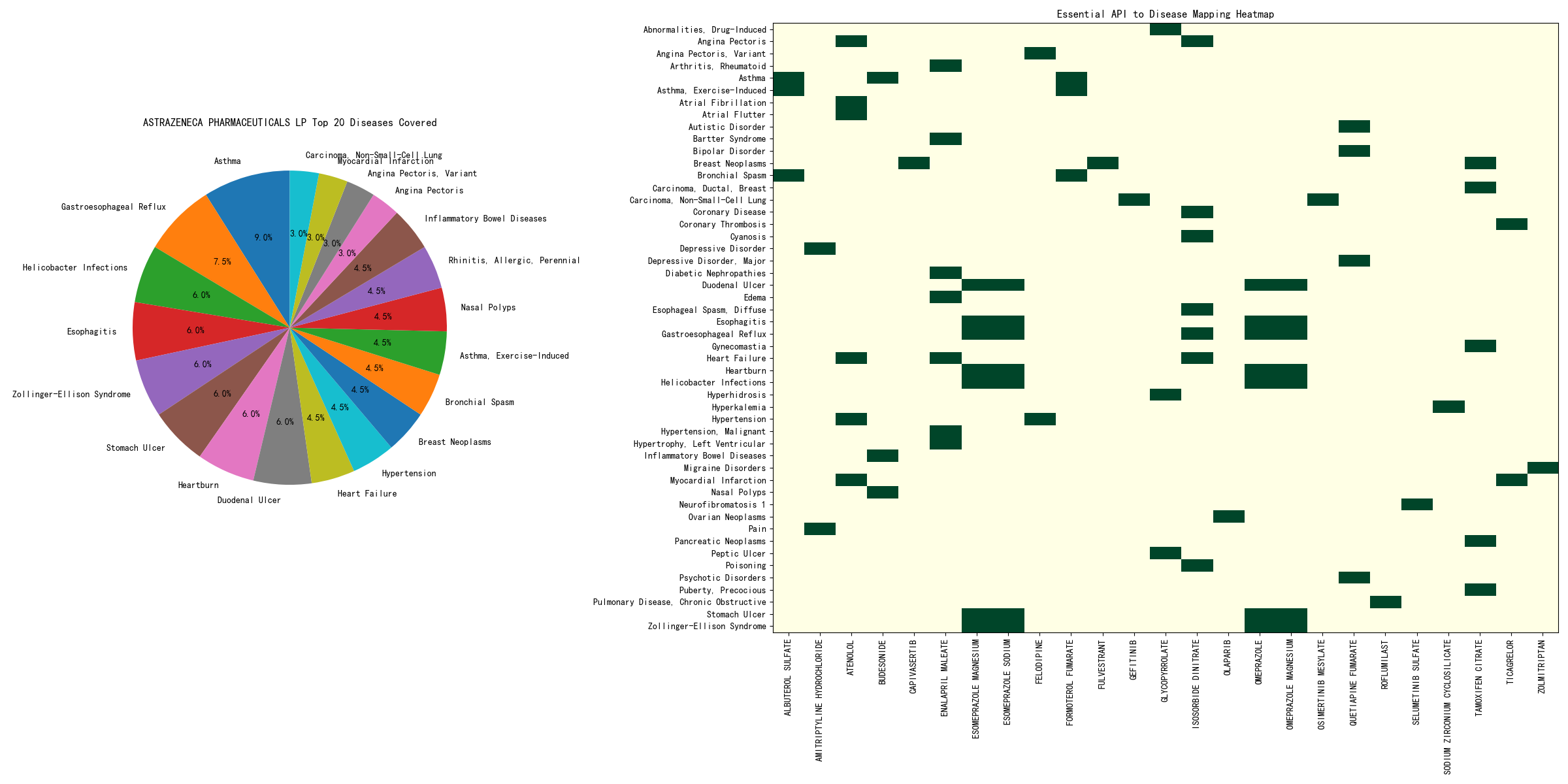 ASTRAZENECA Pipeline