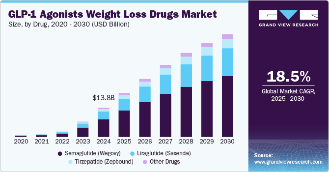 Global market size projection for GLP-1 receptor agonists in weight loss, 2022&ndash;2030