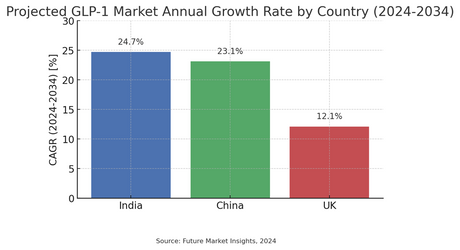 Projected GLP-1 market annual growth rate (CAGR 2024–2034).png