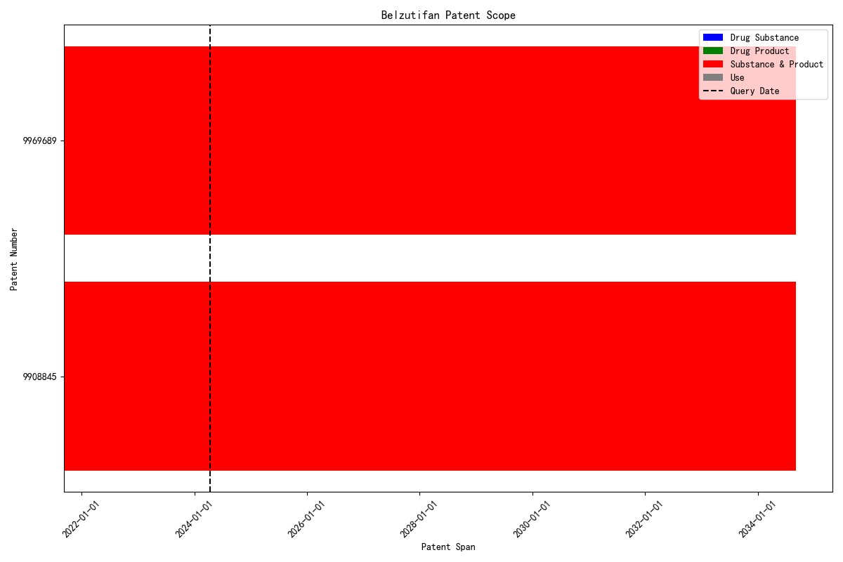 Belzutifan Patent Scope