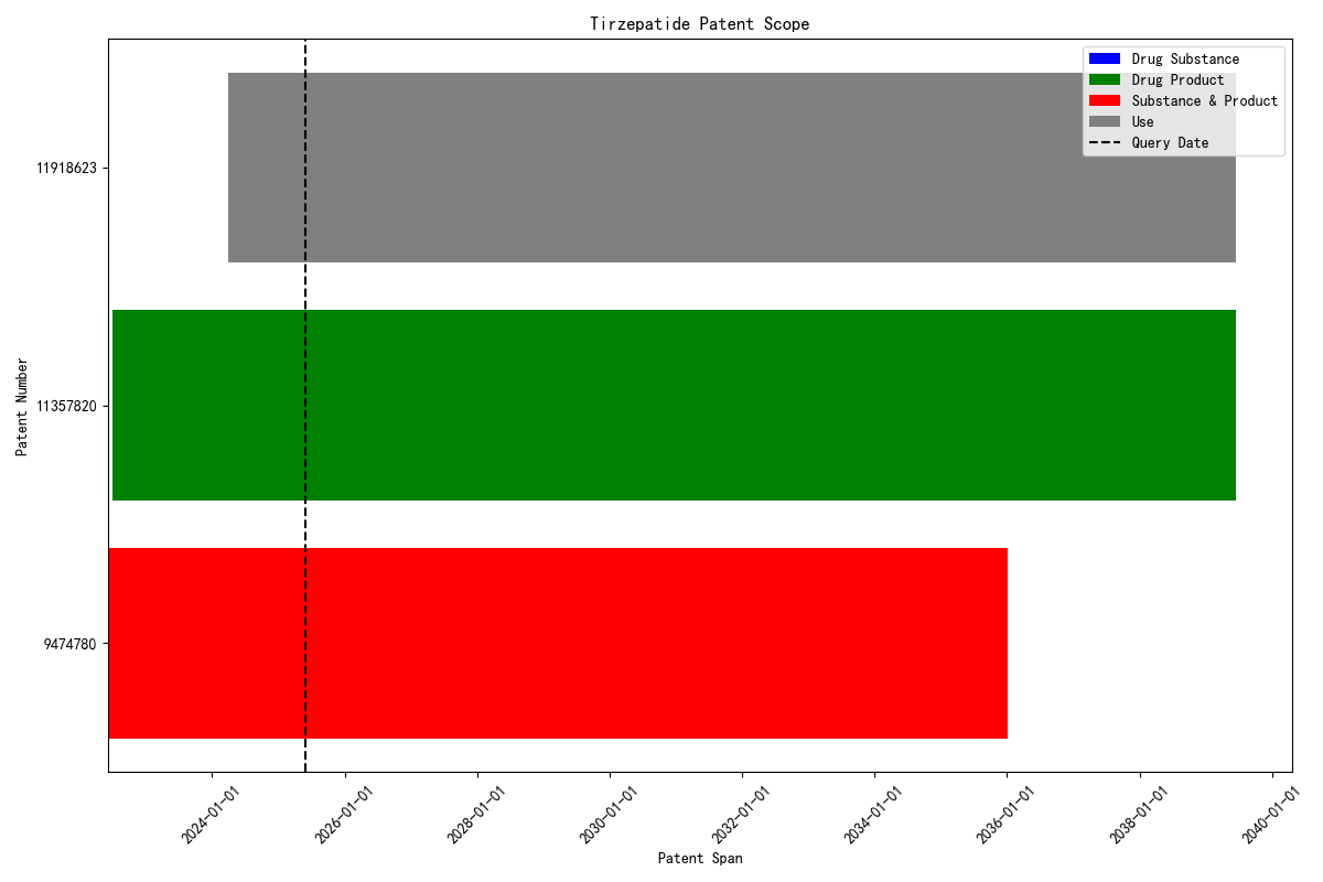 Tirzepatide Patent Scope