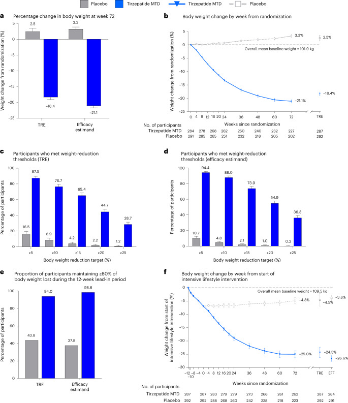 Change in body weight (%) over 72 weeks in the SURMOUNT-3 trial