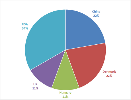 regional distribution.png