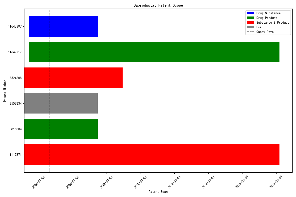 Daprodustat Patent Scope