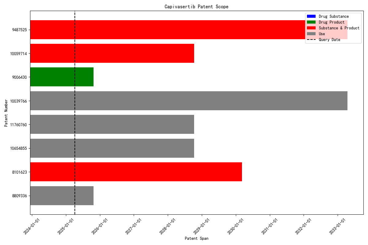 Capivasertib Patent Scope