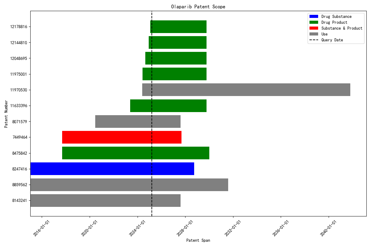 Olaparib-Patent-Expiration