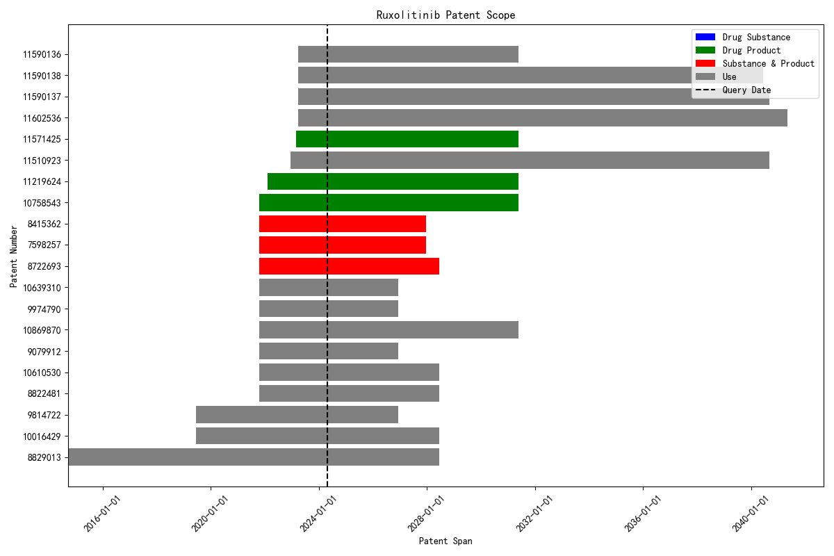 Ruxolitinib Patent Scope