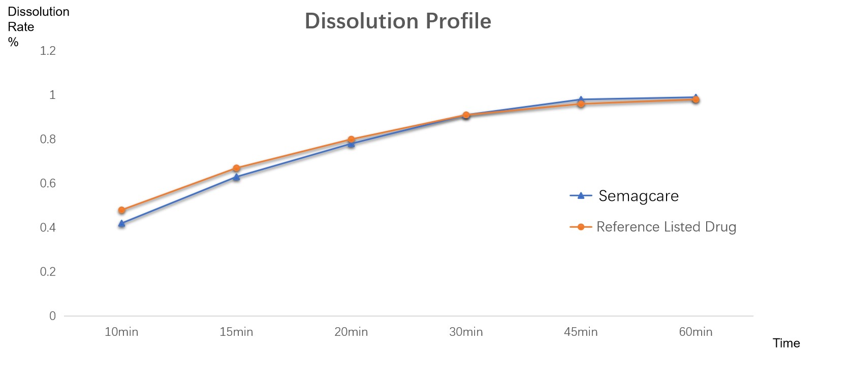 BE - Semagcare and Semglutide Dissolution Test