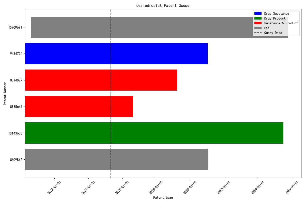 Osilodrostat Patent Scope