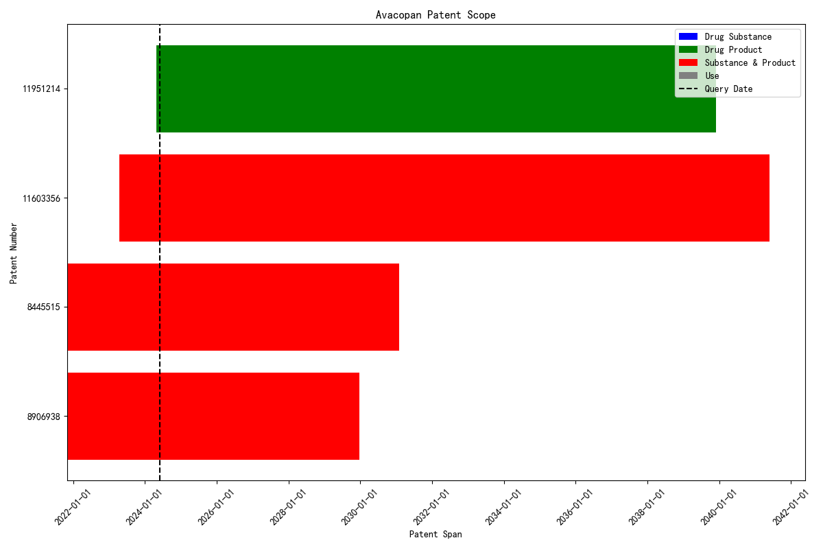 Avacopan Patent Scope