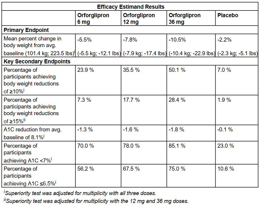 Orforglipron efficacy