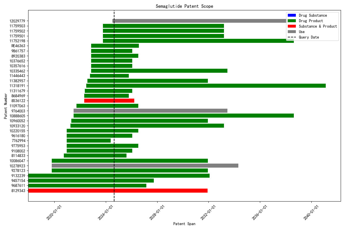 Semaglutide Patent Scope