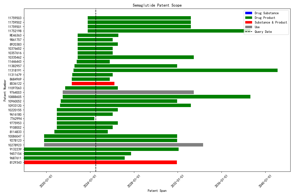 Semaglutide Patent Status