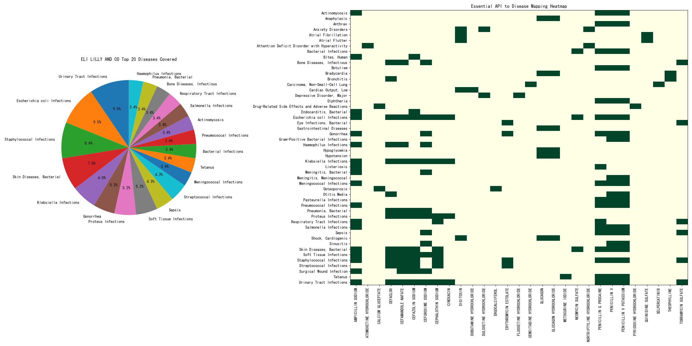 ELI LILLY AND CO Diseases Covered