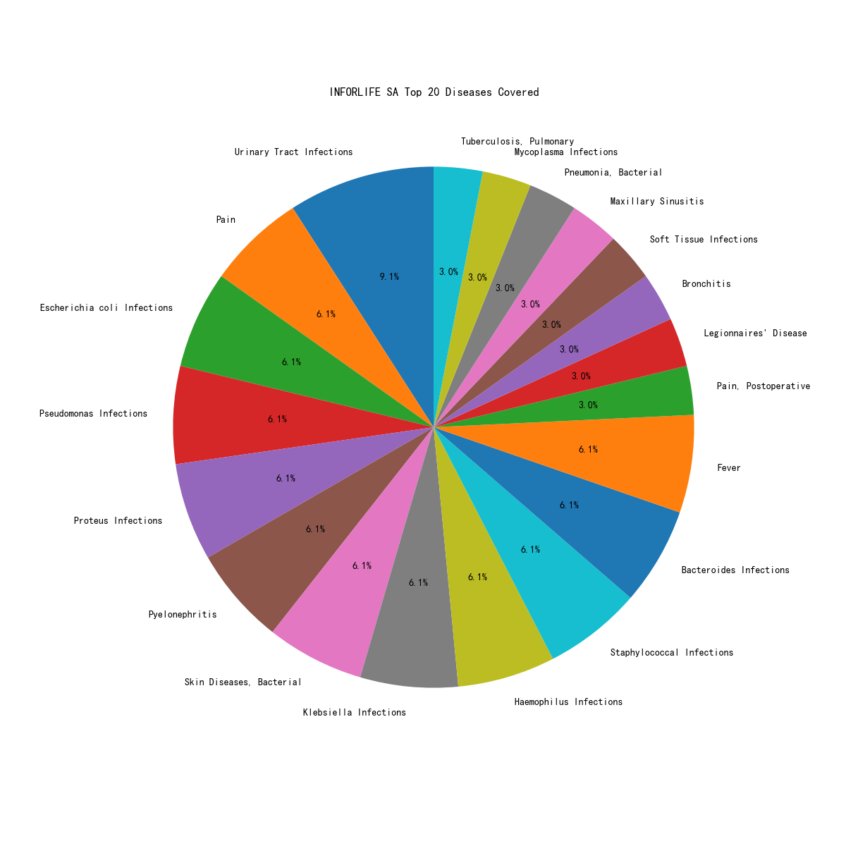 INFORLIFE SA_disease_distribution_2024-04-17