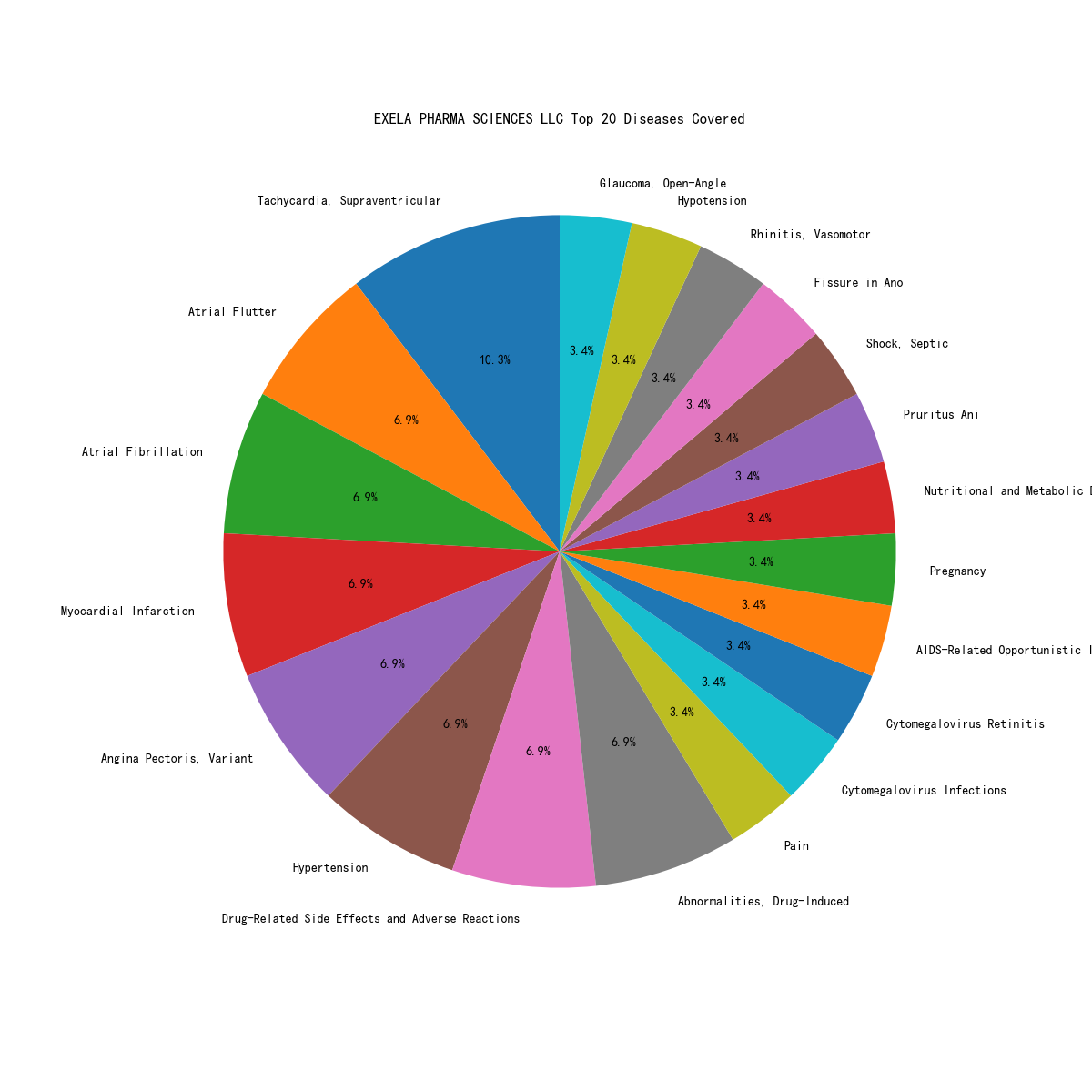 EXELA PHARMA SCIENCES LLC_disease_distribution_2024-04-17