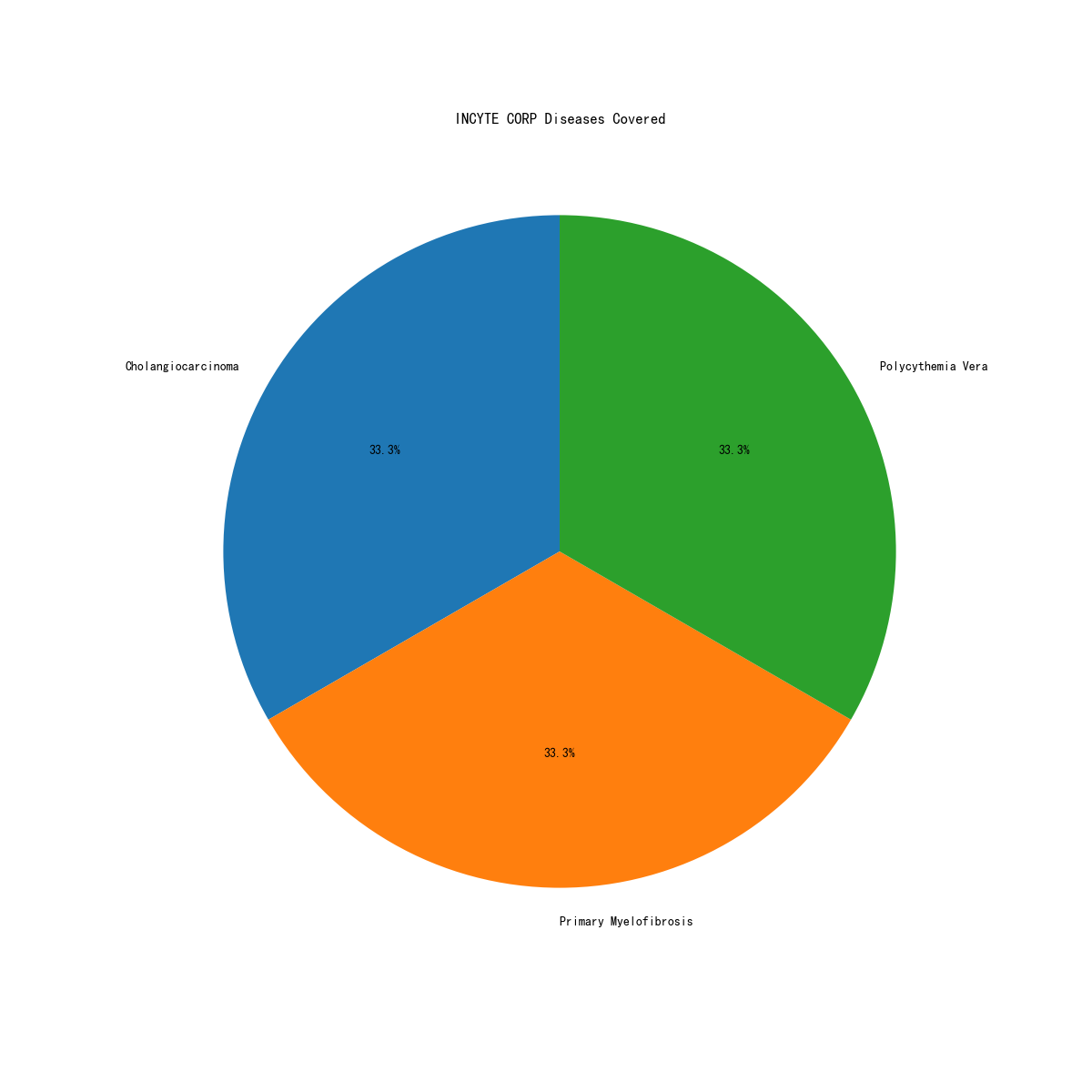 INCYTE CORP_disease_distribution_2024-04-25