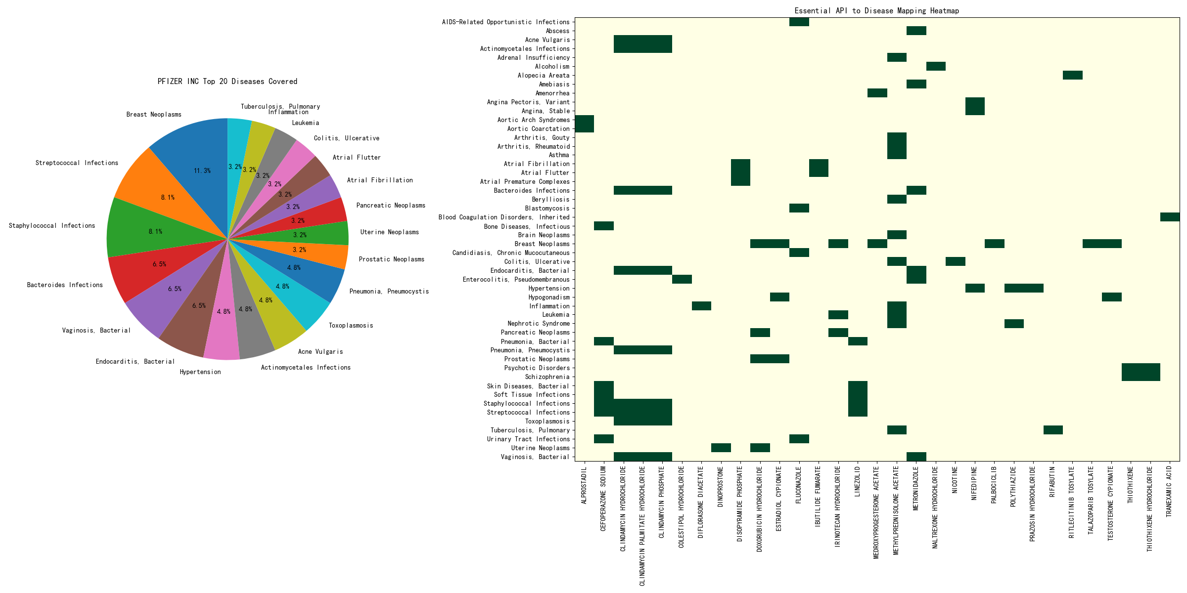 PFIZER INC Diseases Covered