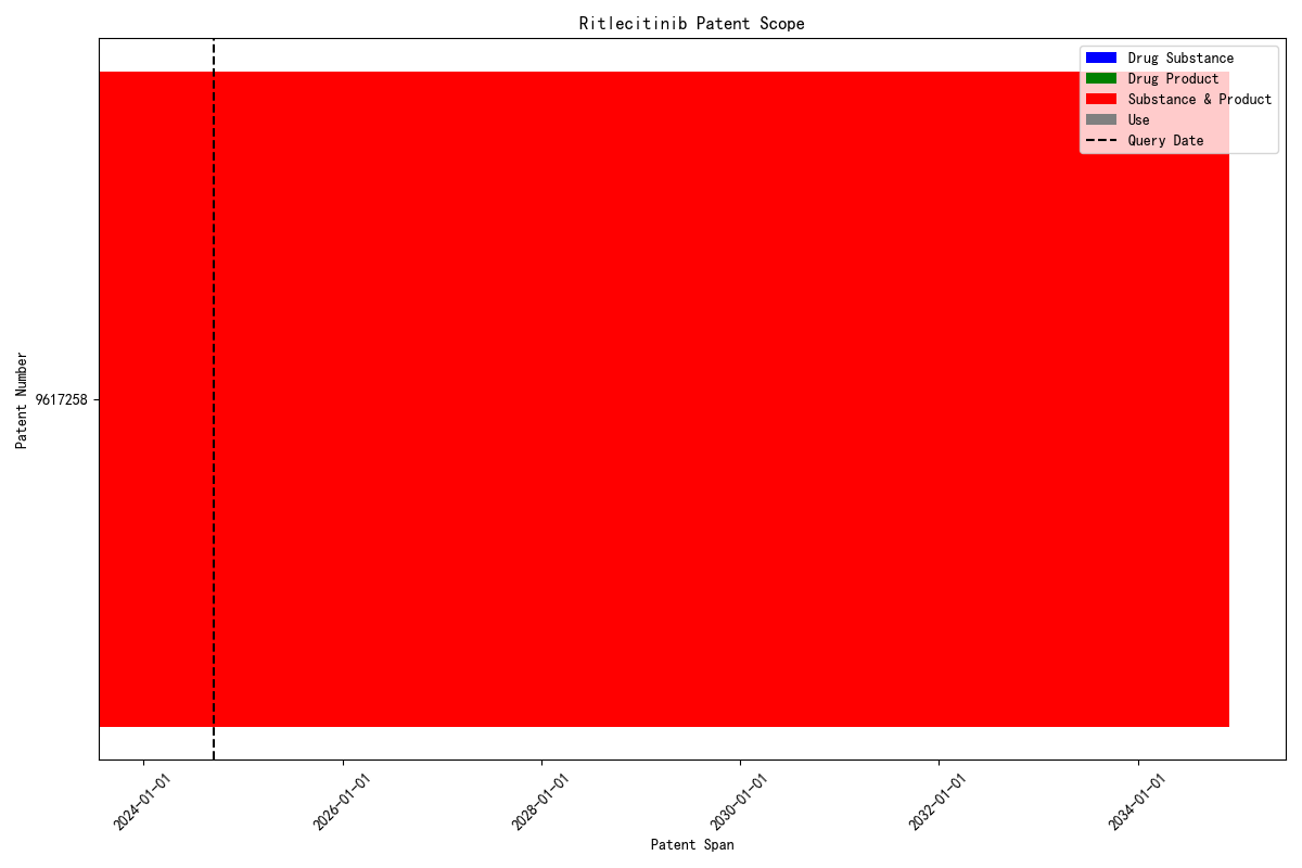 Ritlecitinib Patent Scope