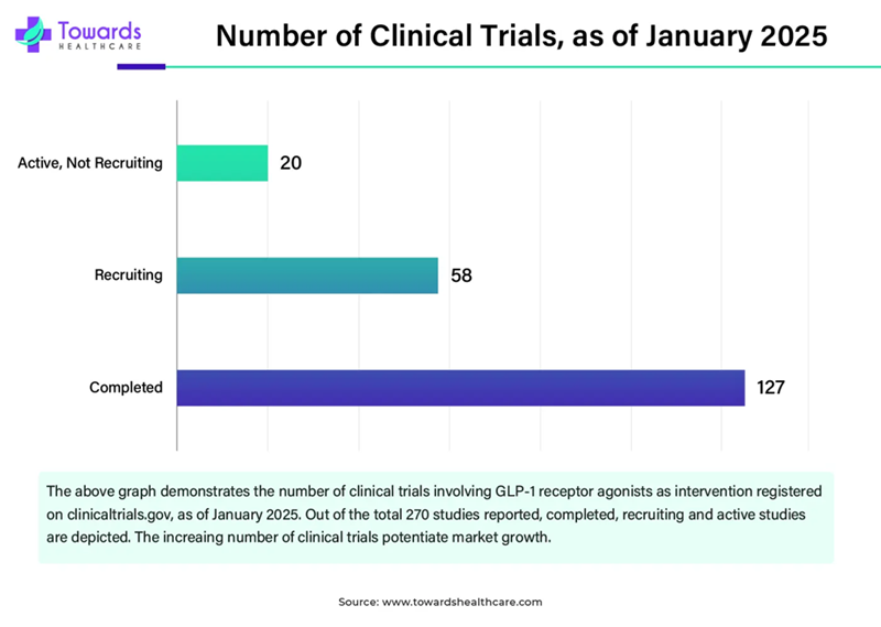 Number of Clinical Trials - Jan 2025