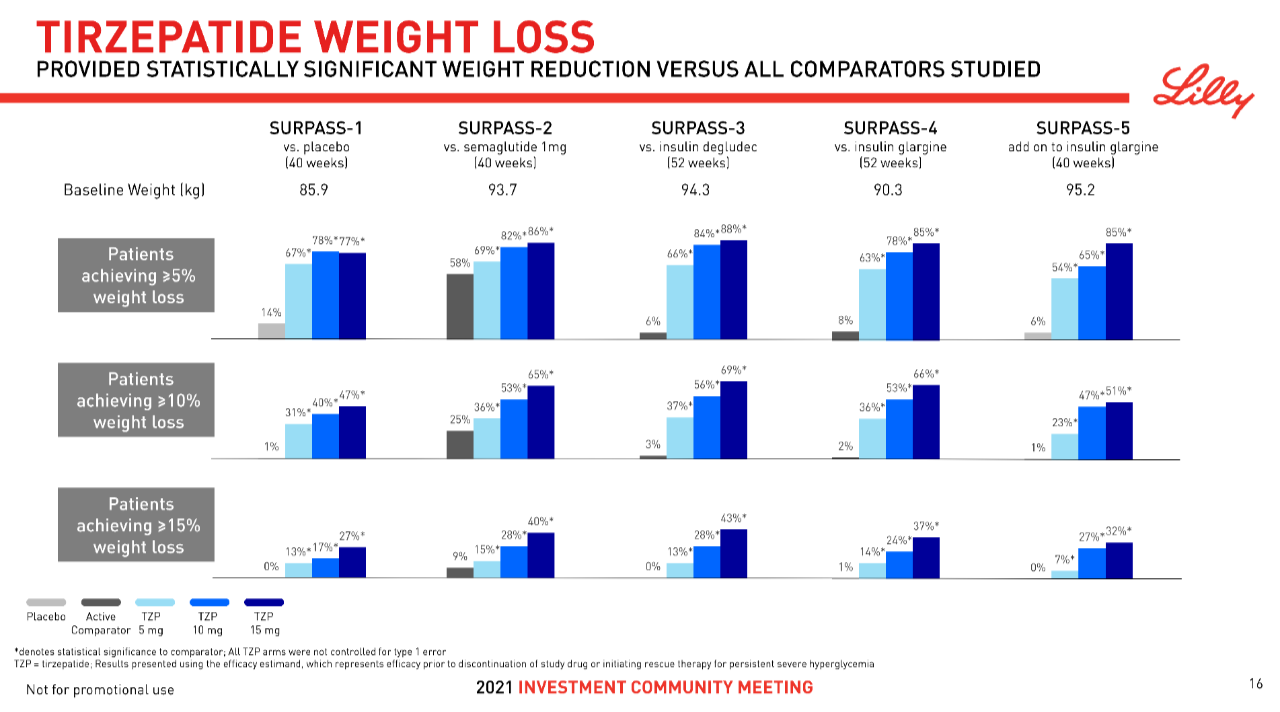 Tirzepatide weightloss trials