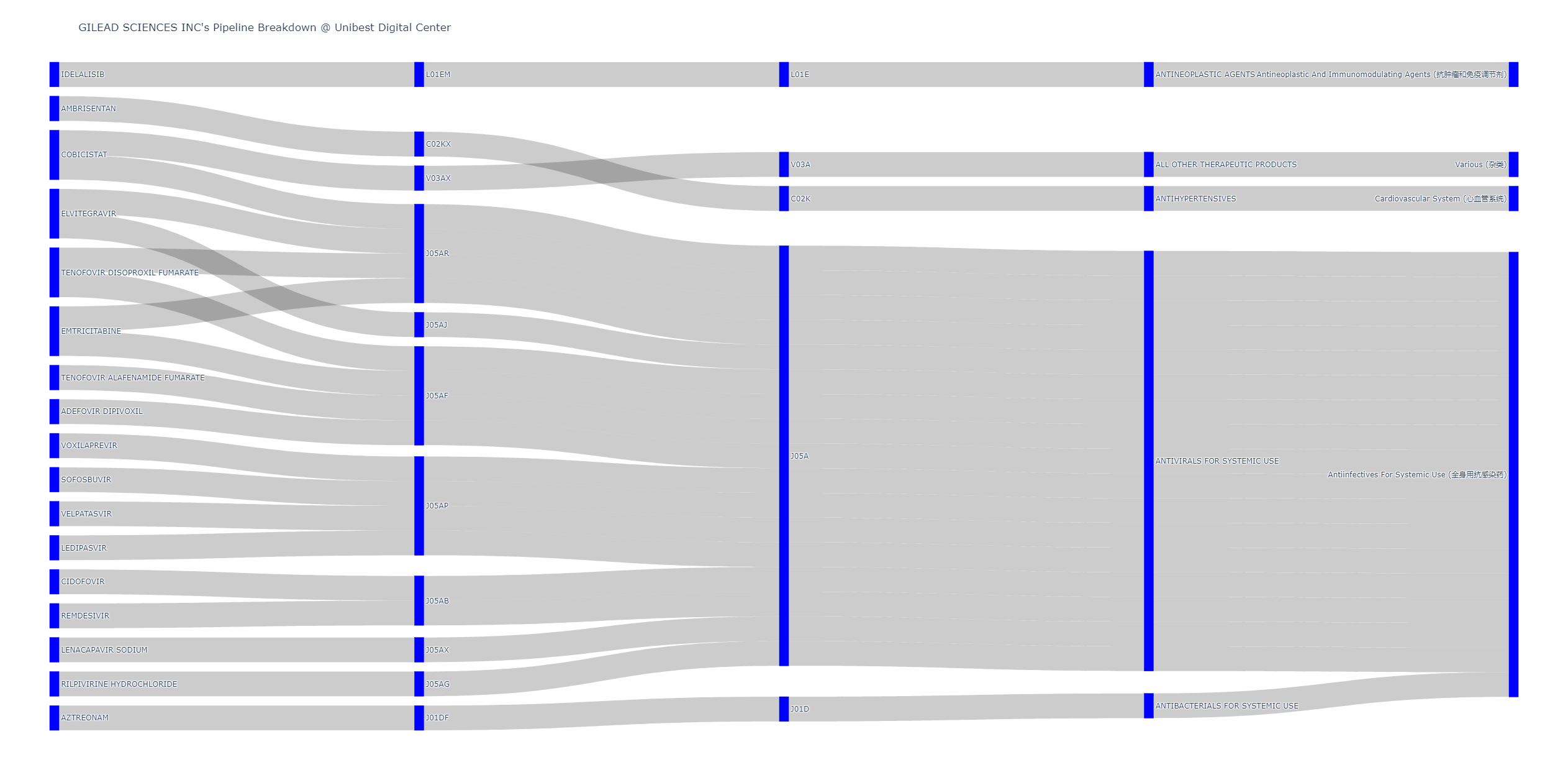 Sankey Diagram for Gliead Science's portolio 