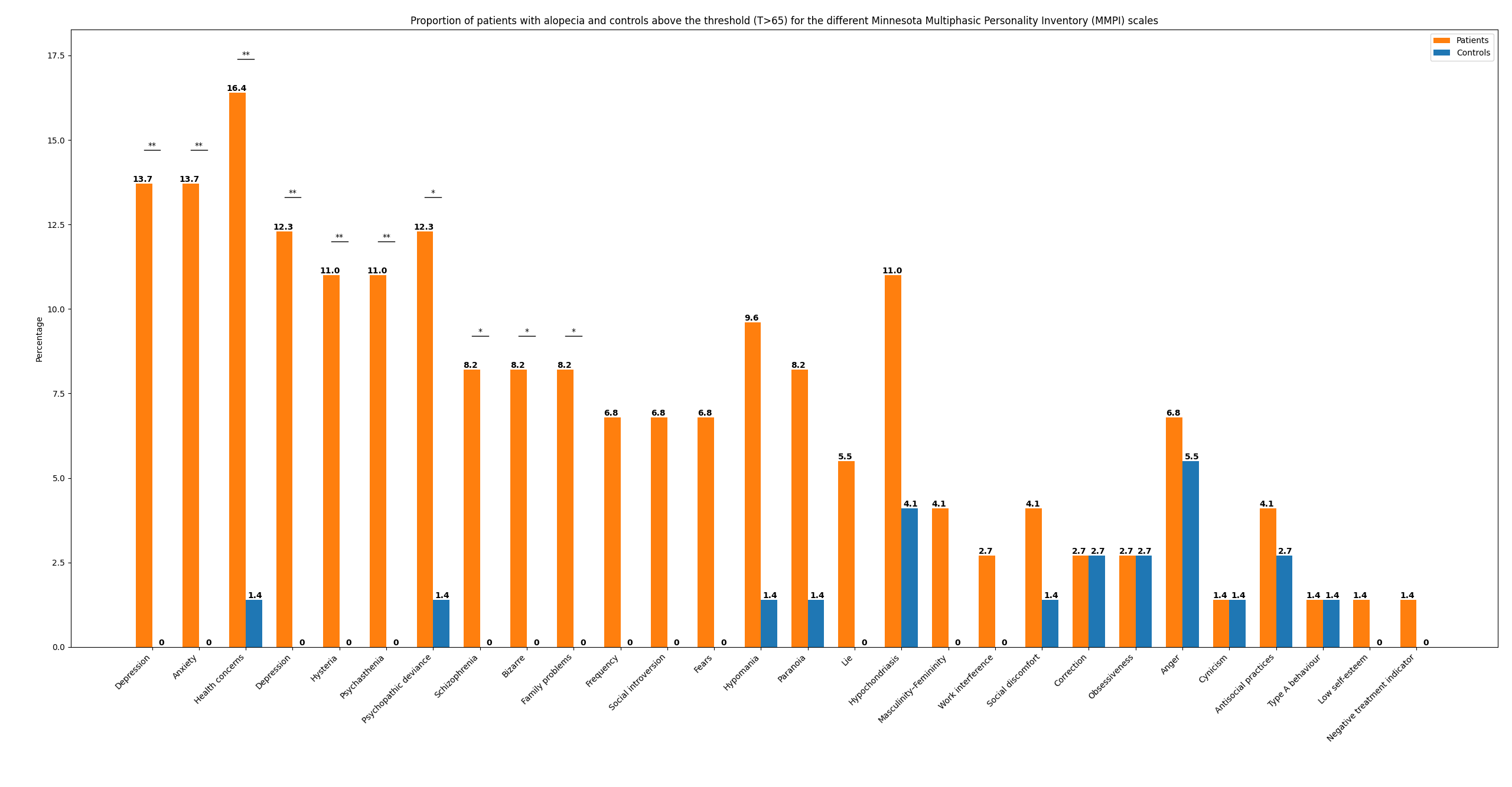Psychological Impacts of Alopecia areata