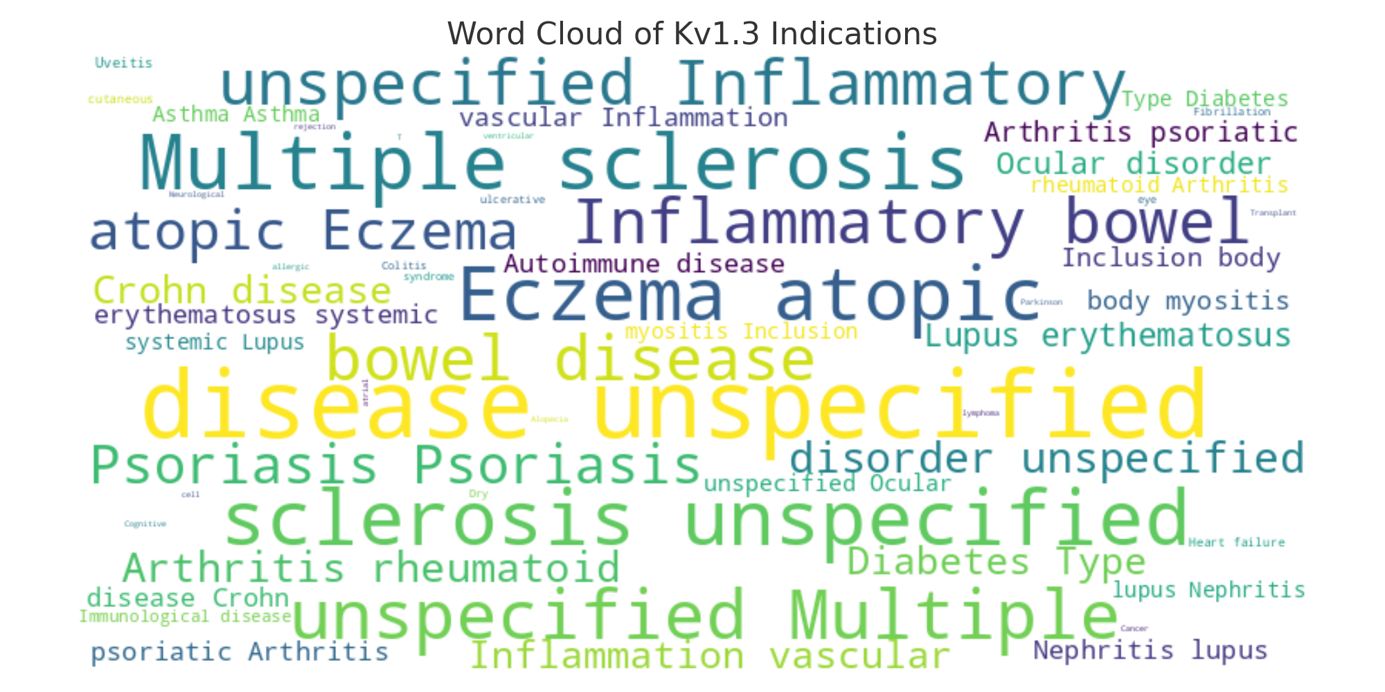 Kv1.3_Indications_WordCloud_Corrected Kv1.3_Indications_WordCloud_Corrected