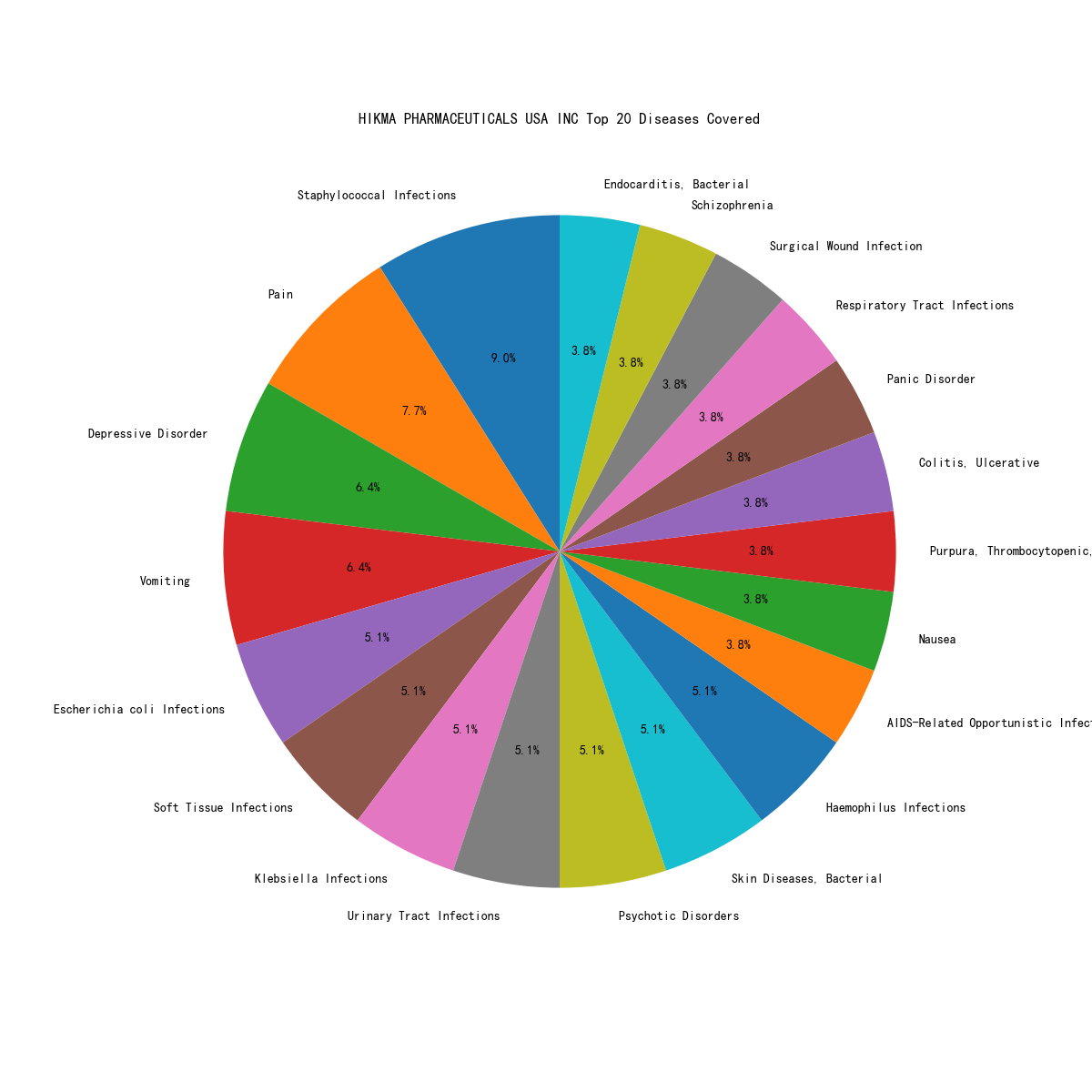HIKMA PHARMACEUTICALS USA INC_disease_distribution_2024-04-17