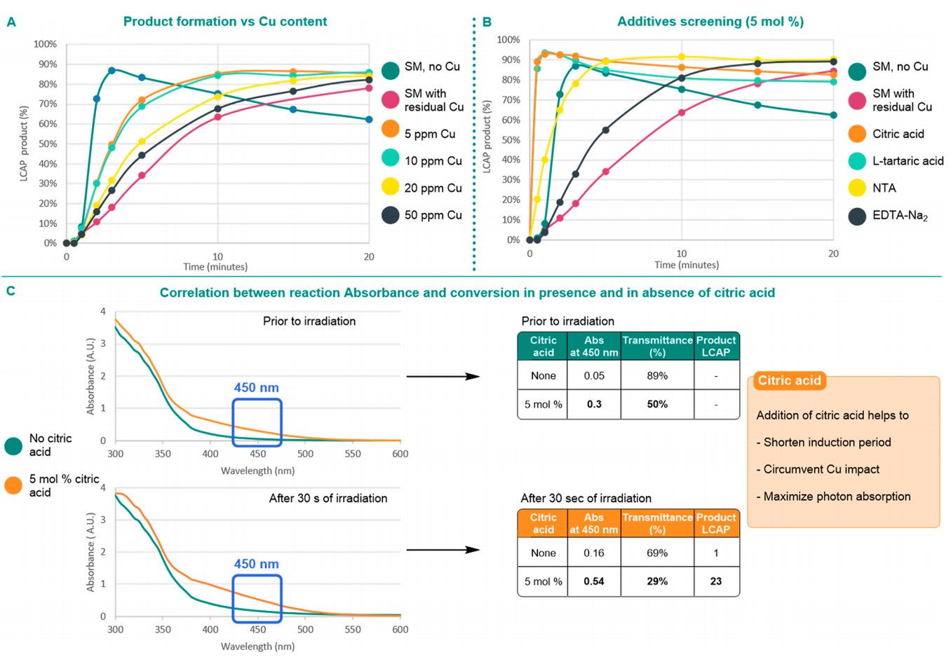 Impact of copper on photochemistry rate