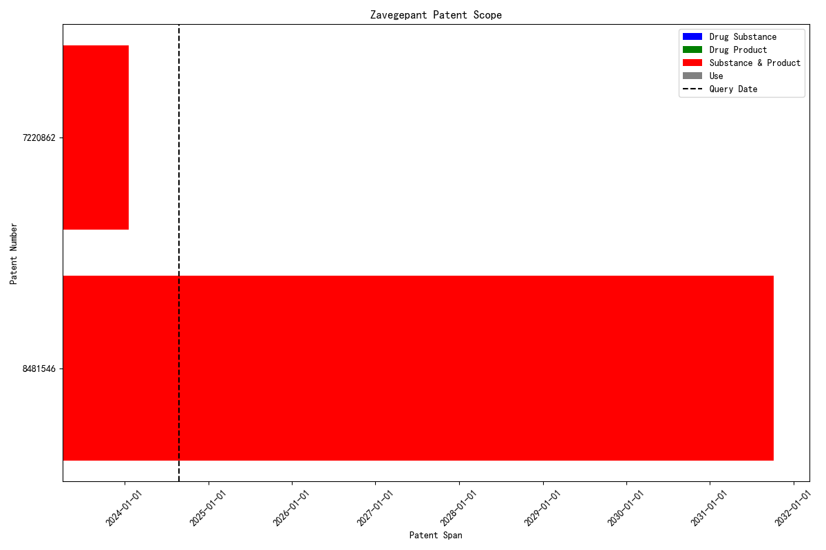 Zavegepant Patent Scope