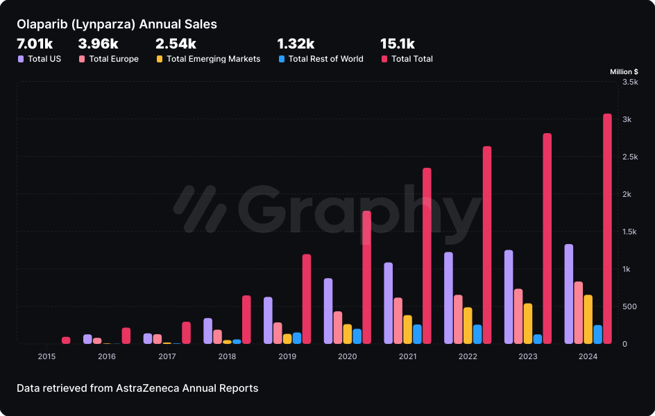 Olaparib (Lynparza) Annual Sales